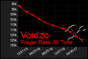 Total Graph of Voidzo