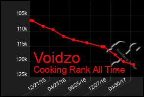 Total Graph of Voidzo