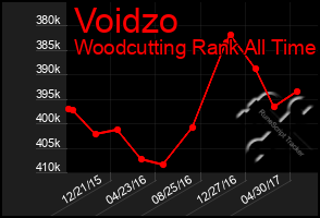 Total Graph of Voidzo