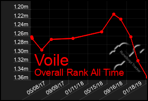 Total Graph of Voile