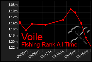 Total Graph of Voile