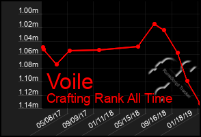 Total Graph of Voile