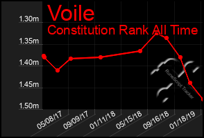 Total Graph of Voile