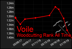 Total Graph of Voile