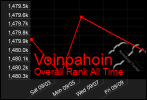 Total Graph of Voinpahoin