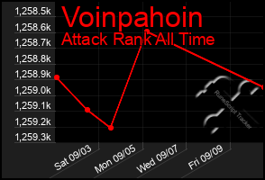 Total Graph of Voinpahoin