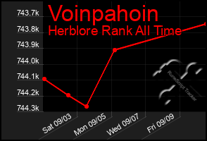 Total Graph of Voinpahoin