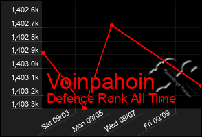 Total Graph of Voinpahoin