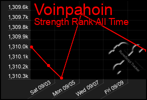 Total Graph of Voinpahoin