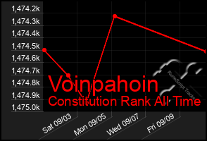 Total Graph of Voinpahoin