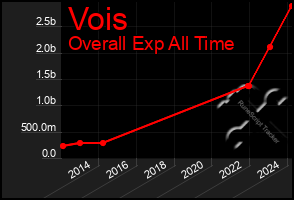 Total Graph of Vois