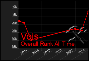 Total Graph of Vois