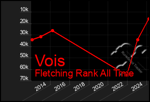 Total Graph of Vois
