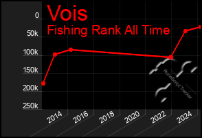 Total Graph of Vois