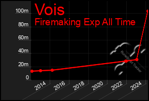 Total Graph of Vois