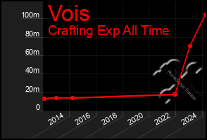 Total Graph of Vois