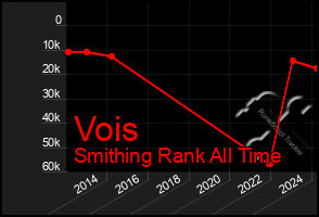 Total Graph of Vois