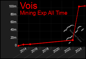 Total Graph of Vois