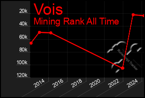 Total Graph of Vois