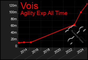 Total Graph of Vois