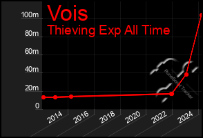 Total Graph of Vois