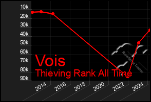 Total Graph of Vois