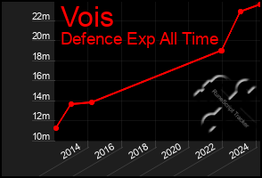 Total Graph of Vois