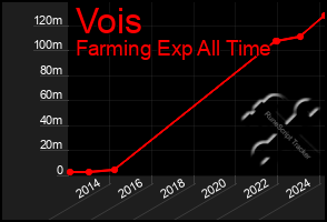 Total Graph of Vois