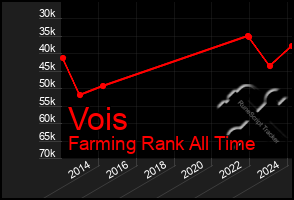 Total Graph of Vois