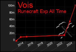 Total Graph of Vois