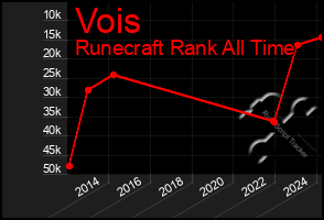 Total Graph of Vois