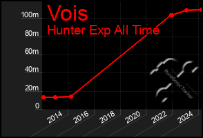Total Graph of Vois