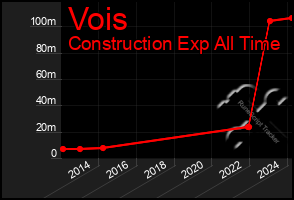 Total Graph of Vois