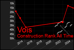 Total Graph of Vois