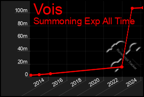 Total Graph of Vois