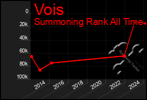 Total Graph of Vois