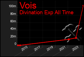 Total Graph of Vois