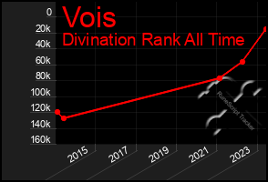 Total Graph of Vois