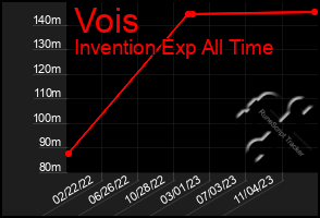 Total Graph of Vois