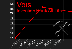 Total Graph of Vois