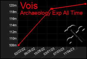 Total Graph of Vois