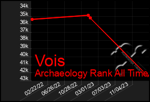 Total Graph of Vois