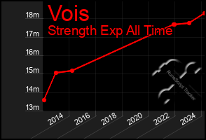 Total Graph of Vois