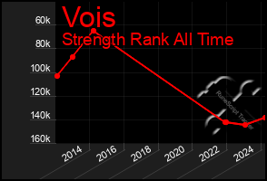 Total Graph of Vois