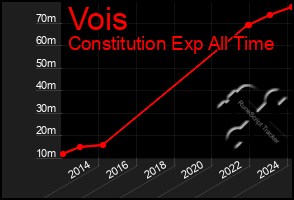 Total Graph of Vois