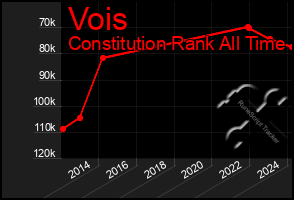 Total Graph of Vois
