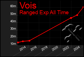 Total Graph of Vois