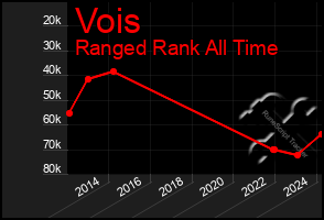Total Graph of Vois