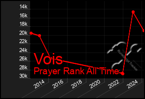 Total Graph of Vois