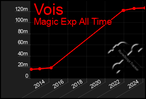 Total Graph of Vois